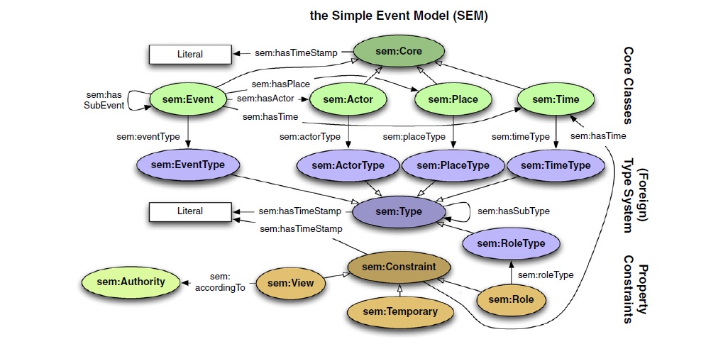 Diagram depicting core SEM classes and relationships