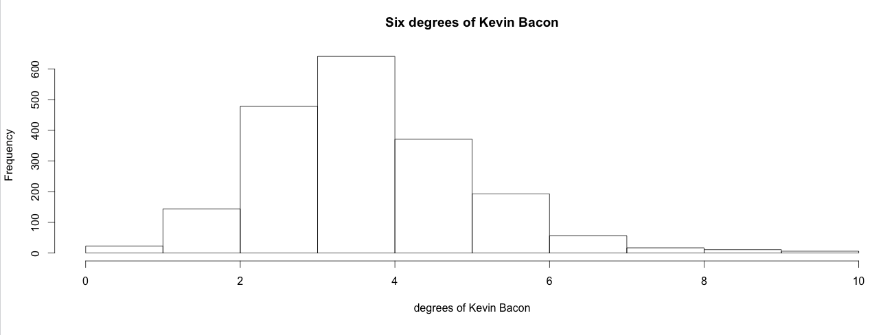 Kevin Bacon degree histogram